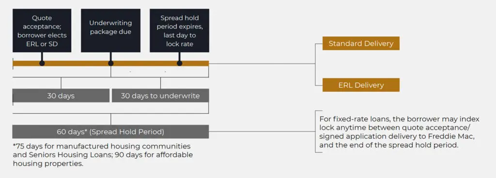 Index Lock - Freddie Mac Index Lock Diagram