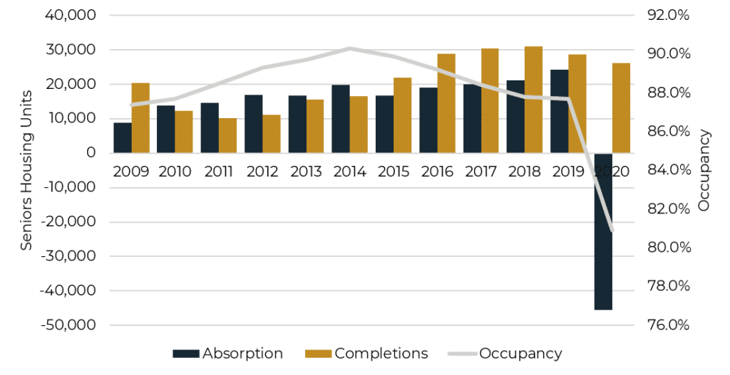 2021 Seniors Housing And Healthcare Market Outlook 2 Graph Describing Occupancy, Annual Absorption, And Inventory Growth In Nic Primary And Secondary Markets.