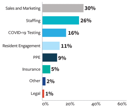 2021 Senior Housing Outlook: Preparing For Industry Comeback 2 2021 Senior Housing Outlook: Preparing For Industry Comeback - Fig1