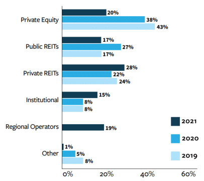 2021 Senior Housing Outlook: Preparing For Industry Comeback 4 2021 Senior Housing Outlook: Preparing For Industry Comeback - Fig3
