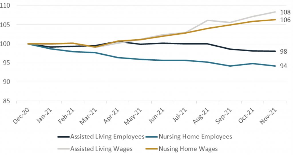 2022 Seniors Housing And Healthcare Market Outlook 3 2022 Seniors Housing And Healthcare Market Outlook - Figure 4.2