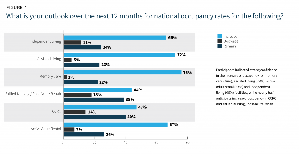 2022 Seniors Housing Outlook: Steady Optimism 2 2022 Seniors Housing Outlook: Steady Optimism - Shn Lument 2022Outlooksurveyreport Pg 6