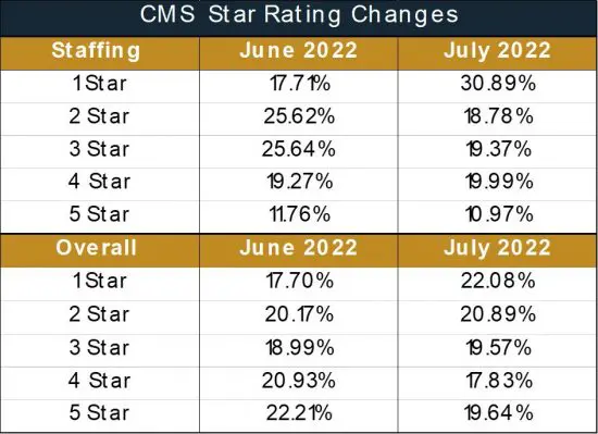Rn, Administrator Turnover Emphasized As Cms Introduces New Five-Star Rating Methodology 2 Rn, Administrator Turnover Emphasized As Cms Introduces New Five-Star Rating Methodology - 5 Star Chart E1661187601123