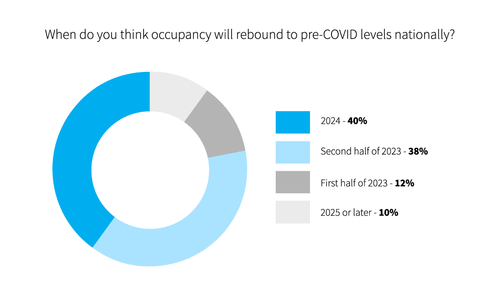 2023 Seniors Housing Outlook Survey: Short-Term Pain, Long-Term Prosperity 2 2023 Seniors Housing Outlook Survey: Short-Term Pain, Long-Term Prosperity - 2023 Shn Lument Chartsq14