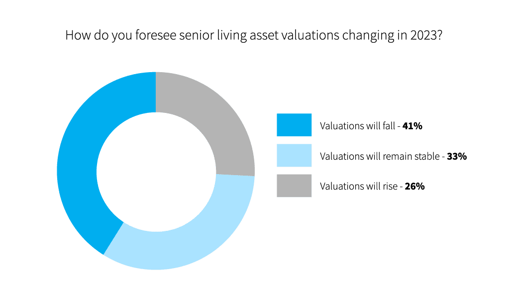 2023 Seniors Housing Outlook Survey: Short-Term Pain, Long-Term Prosperity 4 2023 Seniors Housing Outlook Survey: Short-Term Pain, Long-Term Prosperity - 2023 Shn Lument Chartsq15