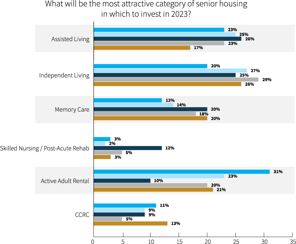 2023 Seniors Housing Outlook Survey: Short-Term Pain, Long-Term Prosperity 3 2023 Seniors Housing Outlook Survey: Short-Term Pain, Long-Term Prosperity - 2023 Shn Lument Chartsq7 Category Attr