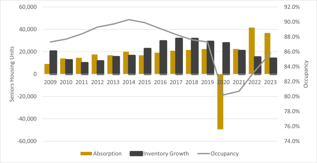 2024 Seniors Housing And Healthcare Market Outlook 2 2024 Seniors Housing And Healthcare Market Outlook - Occupancy 24 1024X528 1