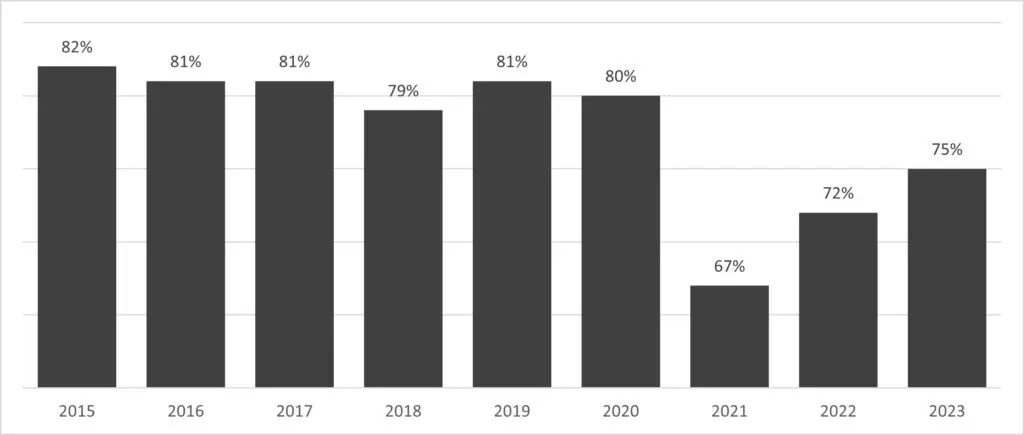 2024 Seniors Housing And Healthcare Market Outlook 3 2024 Seniors Housing And Healthcare Market Outlook - Snf Occupancy 24 1024X435 1