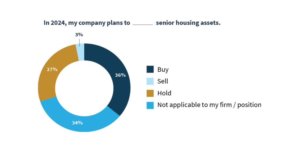 2024 Senior Living Outlook: Survey By Senior Housing News And Lument 2 2024 Senior Living Outlook: Figure 1 Shows That In 2024, 36% Of Companies Plan To Buy Senior Housing Assets; 3% Will Sell; 27% Will Hold, And 34% Do Not Feel This Is Applicable To Their Firm Or Position.