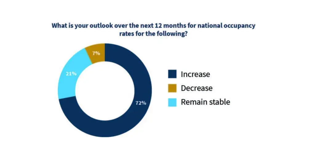 2024 Senior Living Outlook: Survey By Senior Housing News And Lument 4 Pie Chart Showing: What Is Your Outlook Over The Next 12 Months For National Occupancy Rates For The Following? 72% Increase; 7% Decrease; 21% Remain Stable