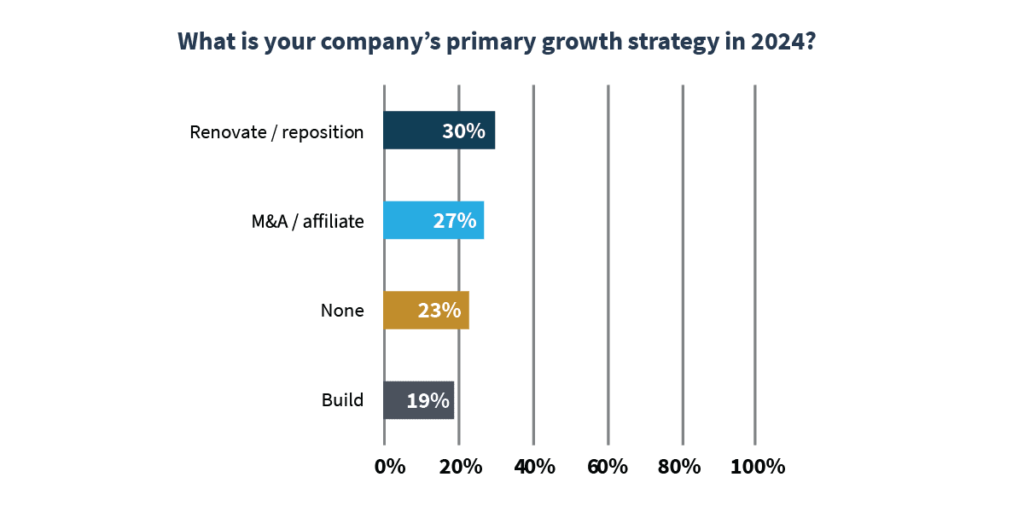 2024 Senior Living Outlook: Survey By Senior Housing News And Lument 3 Bar Chart Showing What Is Your Company'S Primary Growth Strategy In 2024? 30% Will Renovate/Reposition; 27% M&Amp;A/Affiliate; 23% None; 19% Build