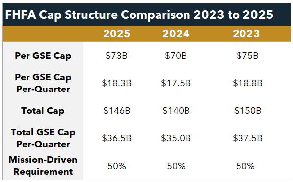 Fhfa Announces 2025 Multifamily Purchase Caps 1 Fhfa Announces 2025 Multifamily Purchase Caps - Fhfa Multifamily Caps Chart V5