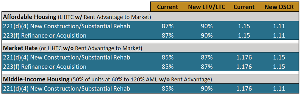 New Hud/Fha Proposals Set To Boost Multifamily Loan Proceeds 1 New Hud/Fha Proposals Set To Boost Multifamily Loan Proceeds - Image