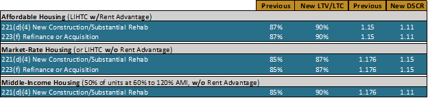 Hud/Fha Implements New Policies To Increase Multifamily Loan Proceeds 1 Hud/Fha Implements New Policies To Increase Multifamily Loan Proceeds - Hud Fha Implements New Policies To Increase Multifamily Loan Proceeds 3