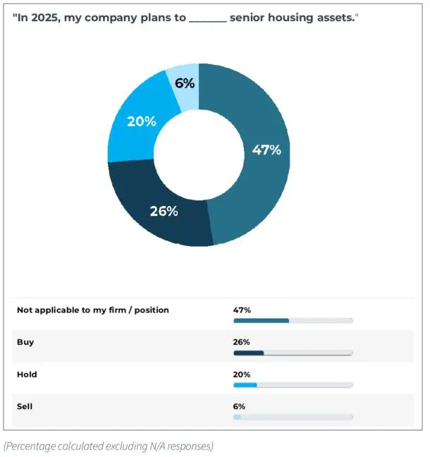 2025 Senior Living Outlook Report: Industry Eyes Growth Despite Challenges 2 2025 Senior Living Outlook Report: Industry Eyes Growth Despite Challenges - Shn Survey Fig1 2025