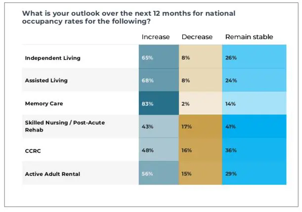 2025 Senior Living Outlook Report: Industry Eyes Growth Despite Challenges 3 2025 Senior Living Outlook Report: Industry Eyes Growth Despite Challenges - Shn Survey Fig2 2025
