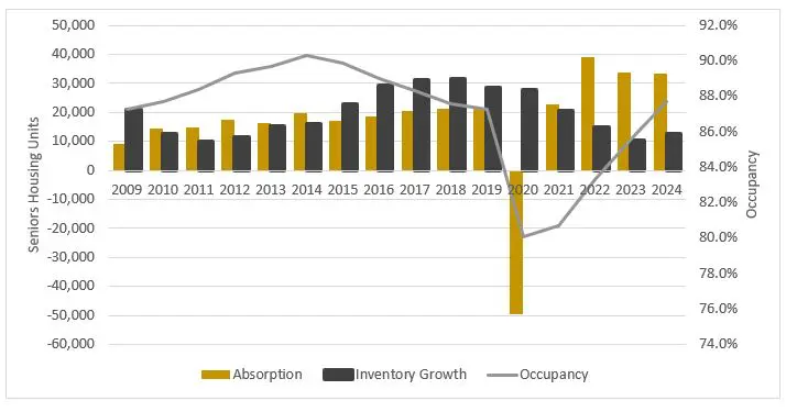 The Gradual Recovery Accelerates: 2025 Seniors Housing And Healthcare Market Outlook 2 The Gradual Recovery Accelerates: 2025 Seniors Housing And Healthcare Market Outlook - Sh Market Outlook 2025 Fig 1
