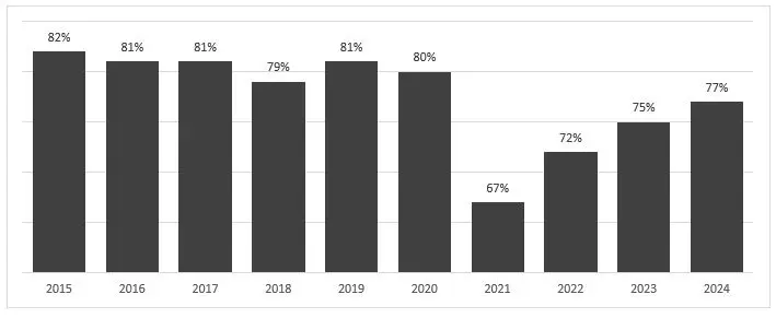 The Gradual Recovery Accelerates: 2025 Seniors Housing And Healthcare Market Outlook 3 The Gradual Recovery Accelerates: 2025 Seniors Housing And Healthcare Market Outlook - Sh Market Outlook 2025 Fig 2