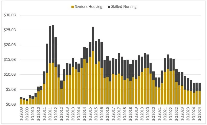 The Gradual Recovery Accelerates: 2025 Seniors Housing And Healthcare Market Outlook 4 The Gradual Recovery Accelerates: 2025 Seniors Housing And Healthcare Market Outlook - Sh Market Outlook 2025 Fig 3