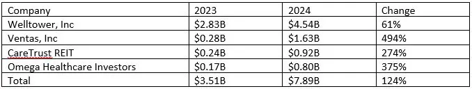 The Gradual Recovery Accelerates: 2025 Seniors Housing And Healthcare Market Outlook 5 The Gradual Recovery Accelerates: 2025 Seniors Housing And Healthcare Market Outlook - Sh Market Outlook 2025 Fig 4