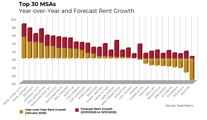 Momentum Meets Uncertainty: A Multifamily Market In Flux 2 Momentum Meets Uncertainty: A Multifamily Market In Flux - Chart For Sebree Story