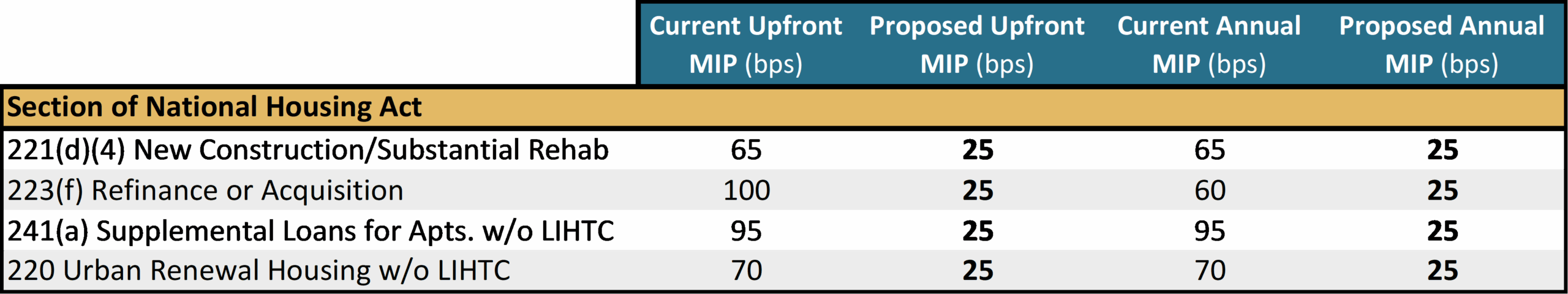 Hud Proposes Mortgage Insurance Premium (Mip) Reforms, Elimination Of Green Mip Category 1 Hud Proposes Mortgage Insurance Premium (Mip) Reforms, Elimination Of Green Mip Category - Hud Mip Change Scaled