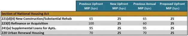 Hud Reduces Mortgage Insurance Premium (Mip) For All Fha Multifamily Insurance Programs 1 Hud Reduces Mortgage Insurance Premium (Mip) For All Fha Multifamily Insurance Programs - Hud Mip Final