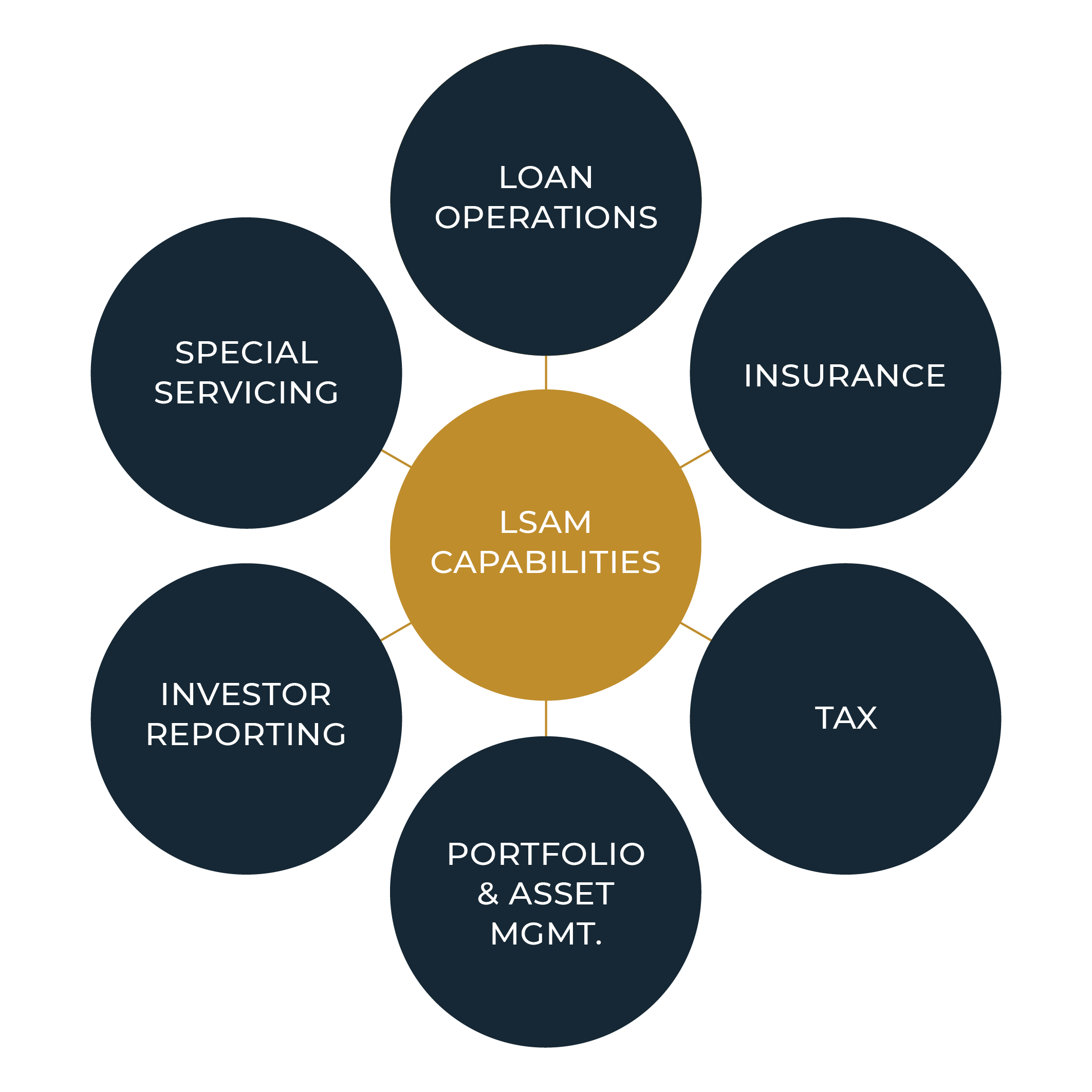 Loan Servicing &Amp; Asset Management 1 Closing A Loan Is Just The Beginning
At Lument, Loan Servicing And Asset Management Is At The Heart Of What We Do. With One Of The Largest And Most Responsive Platforms In Commercial Real Estate, Our Portfolio Consists Of Thousands Of Loans Serviced For Fannie Mae, Freddie Mac, Hud/Fha, Cmbs Lenders, And Our Own Balance Sheet. We Leverage Our Scale, Technology, And Deeply Experienced Team To Deliver Transparent Access, Proactive Management, And Personalized Support For Every Loan We Close — And We Extend That Same Standard Of Excellence When Servicing Loans On Behalf Of Our Third-Party Partners.
$54Bloan Servicing Portfolio*
Excellence In Servicing Award Freddie Mac Multifamily (2025)
Loan Servicing &Amp; Asset Management Capabilities
We Deliver A Full Spectrum Of Loan Servicing And Asset Management Services Designed To Protect Collateral, Minimize Risk, And Maximize Loan Performance Throughout The Life Of The Loan.
General Servicing – Scalable Loan Onboarding, Payment Processing, Compliance Monitoring, And Ongoing Communication
Tax – Invoice Verification, Parcel Reconciliation, And Timely Processing.
Insurance – Ensuring Compliant Coverage With Investor Requirements
Escrow Analysis – Comprehensive Analysis Of Existing Monthly Escrows
Investor Reporting – Transparent, Timely Custodial Account Management
Asset Management – Collateral Management With Thorough Property Condition Assessments And Reviews Of Operating Statements, And Prompt Handling Of All Post-Closing Transactions
Risk Asset Management/Special Servicing – Alternative Solutions And Exit Strategies, All While Working To Preserve Collateral Value
This Framework Of Services Is Backed By Our Quality Assurance Department, Which Leverages Technology, Kpis, And Continuous Process Improvements To Ensure Accuracy, Transparency, And Consistently High Standards.
Servicing Delivered Smartly
Lument’s Cutting-Edge Leaponline Loan Servicing Platform Enhances Our Capabilities And Elevates The Client Experience By Offering Real-Time Access To Reporting Requirements And Instant Document Uploads. Additionally, It Allows Users To Submit Reserve Fund Requests And Track Their Status, As Well As Schedule The Automated Delivery Of Loan Reports.
Servicing Delivered Smartly
Lument’s Cutting-Edge Leaponline Loan Servicing Platform Enhances Our Capabilities And Elevates The Client Experience By Offering Real-Time Access To Reporting Requirements And Instant Document Uploads. Additionally, It Allows Users To Submit Reserve Fund Requests And Track Their Status, As Well As Schedule The Automated Delivery Of Loan Reports.
The Servicing Edge
The Servicing Edge Is Our Comprehensive Client Resource Guide With The Latest Insights, Tips, And Information Related To Loan Onboarding, Cash Management, Escrow Administration, And Investor Reporting.
National Footprint
With A National Footprint Spanning Thousands Of Loans Across Diverse Markets, Lument Combines Breadth With Local Insight To Deliver Servicing Expertise Wherever Our Clients Need It. Our Reach And Proven Platform Make Us Not Only A Trusted Steward Of Our Own Portfolio, But Also A Powerful Partner For Third-Party Servicing—Bringing The Same Rigor, Responsiveness, And Commitment To Performance To Every Loan We Manage.
National Footprint
With A National Footprint Spanning Thousands Of Loans Across Diverse Markets, Lument Combines Breadth With Local Insight To Deliver Servicing Expertise Wherever Our Clients Need It. Our Reach And Proven Platform Make Us Not Only A Trusted Steward Of Our Own Portfolio, But Also A Powerful Partner For Third-Party Servicing—Bringing The Same Rigor, Responsiveness, And Commitment To Performance To Every Loan We Manage.
6,500+Loans Serviced*
200+Full-Time Servicing &Amp; Asset Management Staff
#1Fha Multifamily Servicer**
Top 25Multifamily Servicer**
Fitchrated Primary And Special Servicer (Cps2+/Cllss2)
* As Of September 30, 2025
** Mortgage Bankers Association Commercial/Multifamily Mortgage Servicer Rankings
“We Consistently Receive Excellent Servicing Support From Lument On Our Portfolio, Which Is A Seamless Extension Of The Quality Experienced During The Loan Process. Lument’s Team Treats Us Not Just As Clients, But As Dedicated Business Partners.”
Kathy Mcdonnellvp Of Asset Management, National Church Residences
Let'S Connect
With Over 200 Professionals And A Leadership Team Averaging 25 Years Of Experience, Lument’s Loan Servicing And Asset Management Platform Delivers Demonstrated Expertise Across Agency, Government, And Proprietary Loan Portfolios. In Addition To Managing Our Own Loans, We’re A Trusted Third-Party Partner.
Let’s Discuss How We Can Support Your Servicing Needs.
Let'S Connect
With Over 200 Professionals And A Leadership Team Averaging 25 Years Of Experience, Lument’s Loan Servicing And Asset Management Platform Delivers Demonstrated Expertise Across Agency, Government, And Proprietary Loan Portfolios. In Addition To Managing Our Own Loans, We’re A Trusted Third-Party Partner.
Lsam_Webassets_Graph