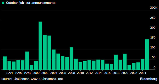 Trading Desk Talk 2
Domestic Bond Markets Were Listless Last Week. The 10-Year Treasury Closed On Friday About Where It Started On Monday, At A Yield Of 4.11%. The High/Low Range Was Only 4.16% To 4.05%. The Lack Of Conviction Is Not Terribly Surprising, Considering The Many Uncertainties Around The Government Shutdown, The Supreme Court’s Looming Decision On Tariffs, The State Of The Labor Market, The Strength Of Consumers Heading Into Holiday Season, The December Rate Cut (Or Not), And The Upcoming Refunding Auctions.
It Thus Seems Apropos For Rock Band Europe’s Hit Song “The Final Countdown” To Carry The Musical Baton This Week. However, We May Need To Make The Title Plural, Given The Scope Of Uncertainties Heading Into Year End.
The Shutdown Means That Government Data Is Still Lacking. Private Data, Though, Gives Us Some Insight On The Labor Market. U.s. Companies Announced Layoffs Totaling 153,074 In October—The Highest Figure For That Month Since 2003, According To Outplacement Firm Challenger, Gray &Amp; Christmas (Figure 1). The Job Cuts Were Driven By The Tech Sector, As Artificial Intelligence Reshapes Industries And Cost-Cutting Accelerates. The Challenger Report Noted: “Some Industries Are Correcting After The Hiring Boom Of The Pandemic, But This Comes As Ai Adoption, Softening Consumer And Corporate Spending, And Rising Costs Drive Belt-Tightening And Hiring Freezes. Those Laid Off Now Are Finding It Harder To Quickly Secure New Roles, Which Could Further Loosen The Labor Market.”