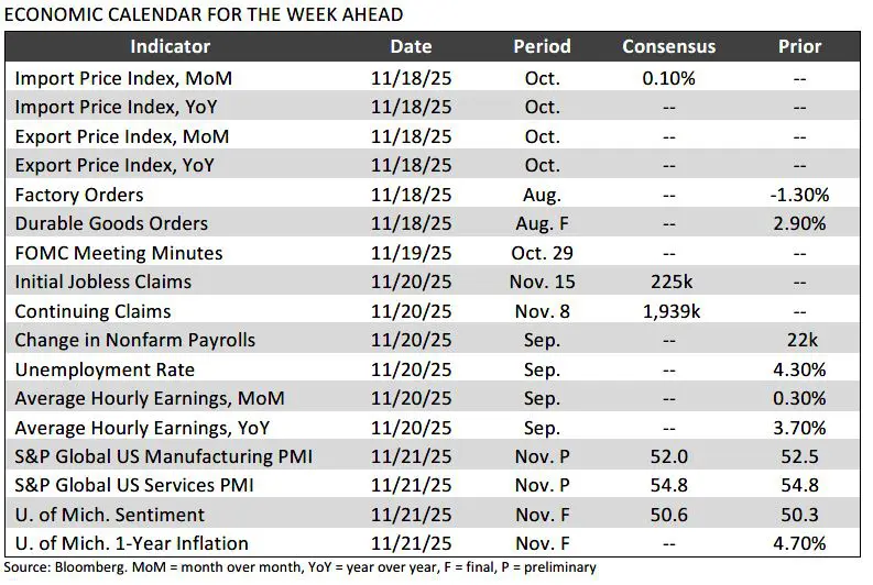 Weekly Trading Desk Talk - November 17, 2025 - Tdt Chart5 11.17.25