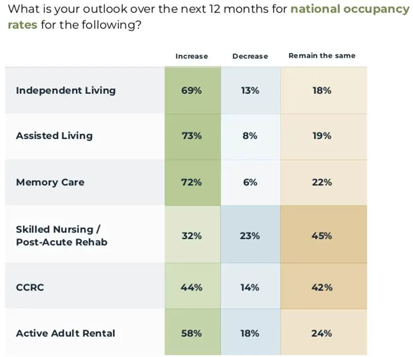 2026 Senior Living Outlook Report: Resilience And Repositioning 3 2026 Senior Living Outlook Report: Resilience And Repositioning - Image 1