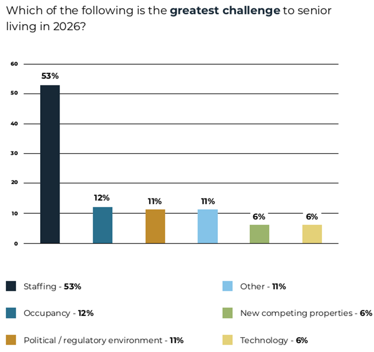2026 Senior Living Outlook Report: Resilience And Repositioning 2 2026 Senior Living Outlook Report: Resilience And Repositioning - Image 1