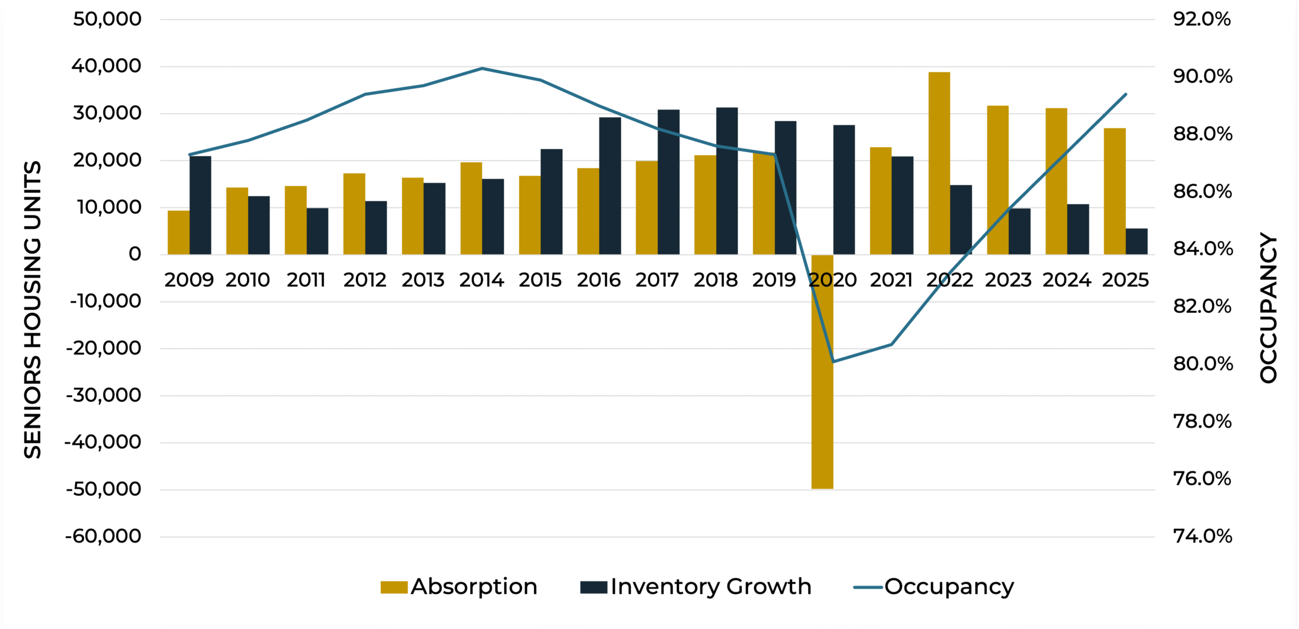 Steady Growth Accelerates: 2026 Seniors Housing And Healthcare Market Outlook - Seniors Housing Care Market Outlook Graph1 Scaled