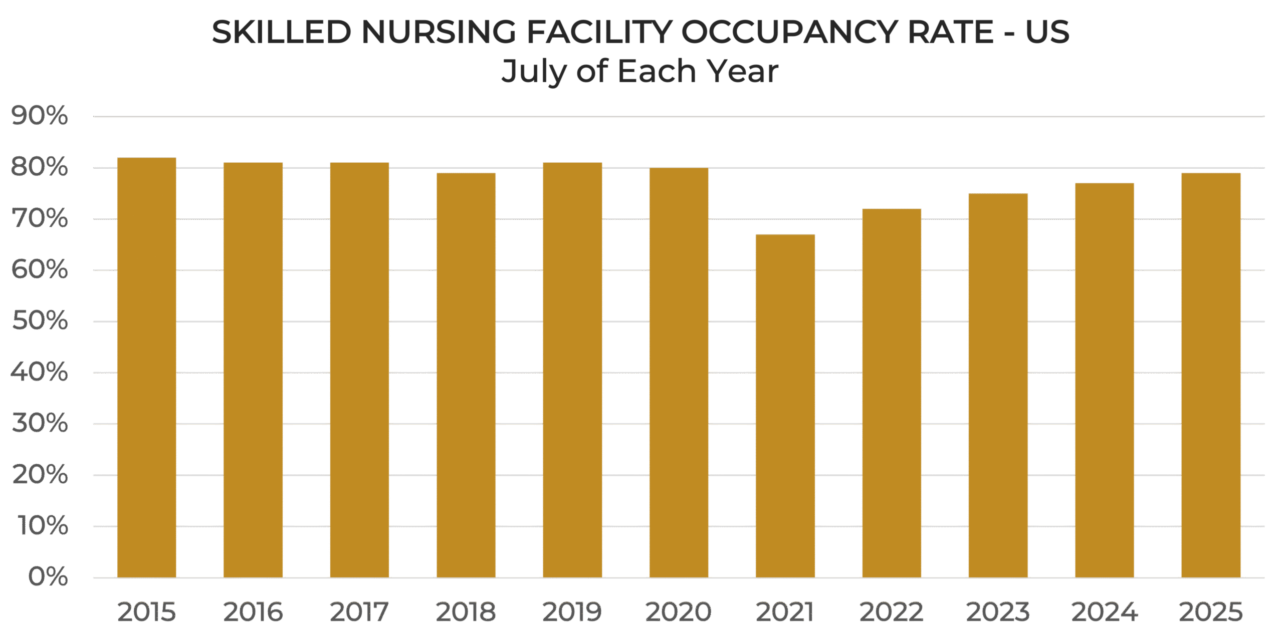 Steady Growth Accelerates: 2026 Seniors Housing And Healthcare Market Outlook - Seniors Housing Care Market Outlook Graph2 Scaled