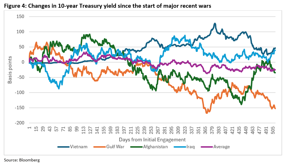 Trading Desk Talk - Changes In 10 Year Treasury Yield Since The Start Of Major Recent Wars