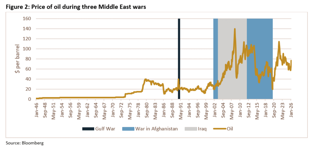 Trading Desk Talk - Price Of Oil During Three Middle East Wars