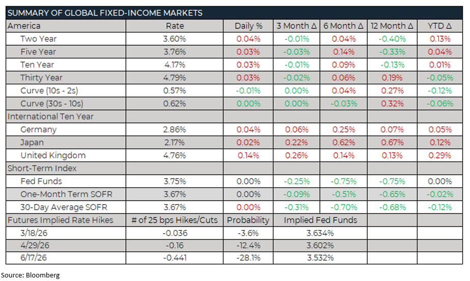 Trading Desk Talk - Summary Of Global Fixed Income Markets 3.9