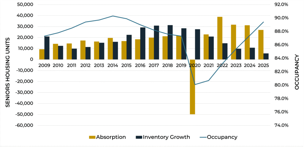 Steady Growth Accelerates: 2026 Seniors Housing And Healthcare Market Outlook - Seniors Housing Care Market Outlook Graph1 Scaled 1