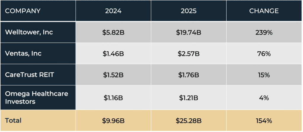 Steady Growth Accelerates: 2026 Seniors Housing And Healthcare Market Outlook - Seniors Housing Care Market Outlook Graph3 Scaled 1