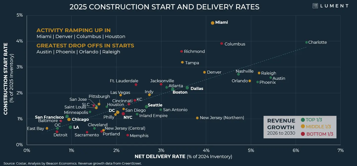 Why Geopolitical Risk May Delay — But Not Derail — Multifamily Growth 2 Why Geopolitical Risk May Delay — But Not Derail — Multifamily Growth - 2025 Construction Start And Delivery Rates Revenue Growth