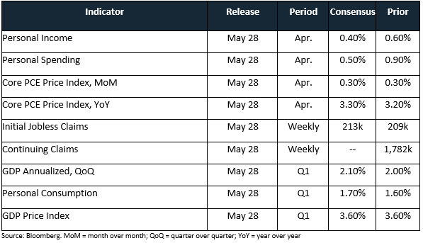 Trading Desk Talk - Economic Calendar For The Week Ahead 5.26