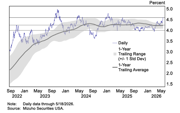 Trading Desk Talk - Figure 2 Yield On 10Year Note 2022 Present