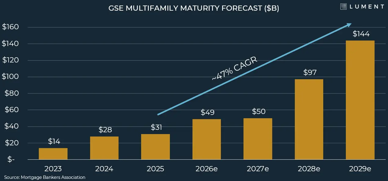 Why Geopolitical Risk May Delay — But Not Derail — Multifamily Growth 3 Why Geopolitical Risk May Delay — But Not Derail — Multifamily Growth - Gse Multifamily Lending Forecast