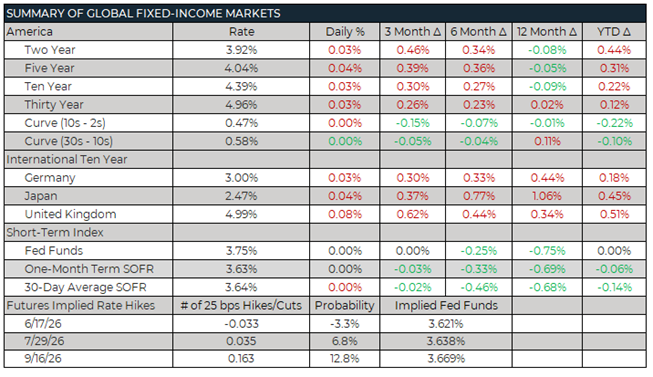 Trading Desk Talk - Summary Of Global Fixed Income Markets 5.26 1