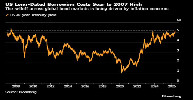 Trading Desk Talk - Us Long Dated Borrowing Costs Soar To 2007 High