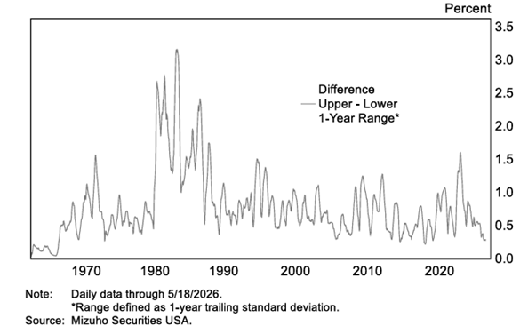 Trading Desk Talk - Yield On 10 Note 1970 Present