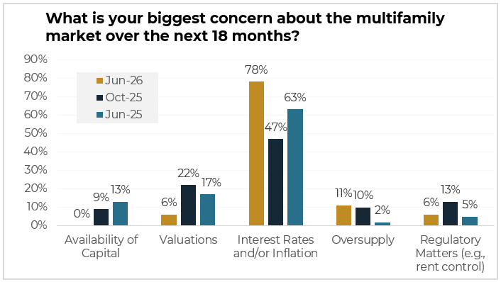 A More Disciplined Market Creates New Opportunities In Multifamily 2 A More Disciplined Market Creates New Opportunities In Multifamily - June Webcast Chart 1
