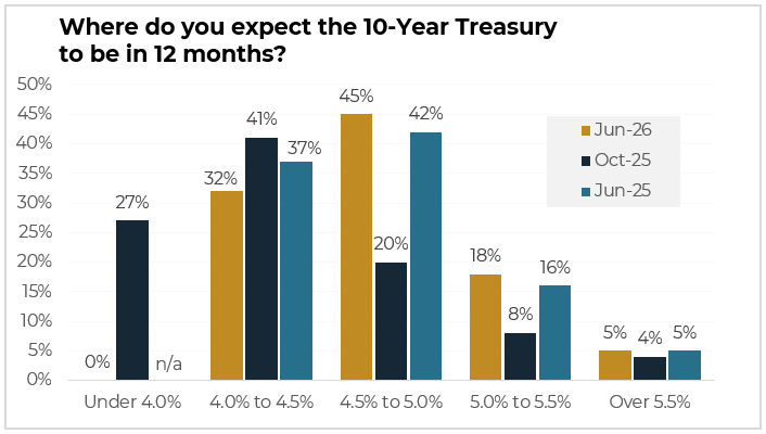 A More Disciplined Market Creates New Opportunities In Multifamily 3 A More Disciplined Market Creates New Opportunities In Multifamily - June Webcast Chart 2