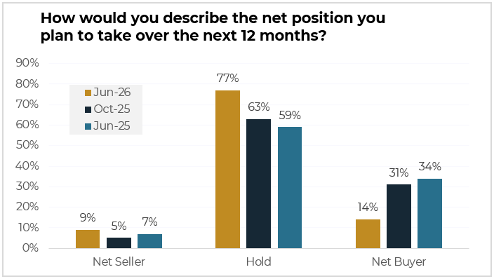 A More Disciplined Market Creates New Opportunities In Multifamily 4 A More Disciplined Market Creates New Opportunities In Multifamily - June Webcast Chart 3