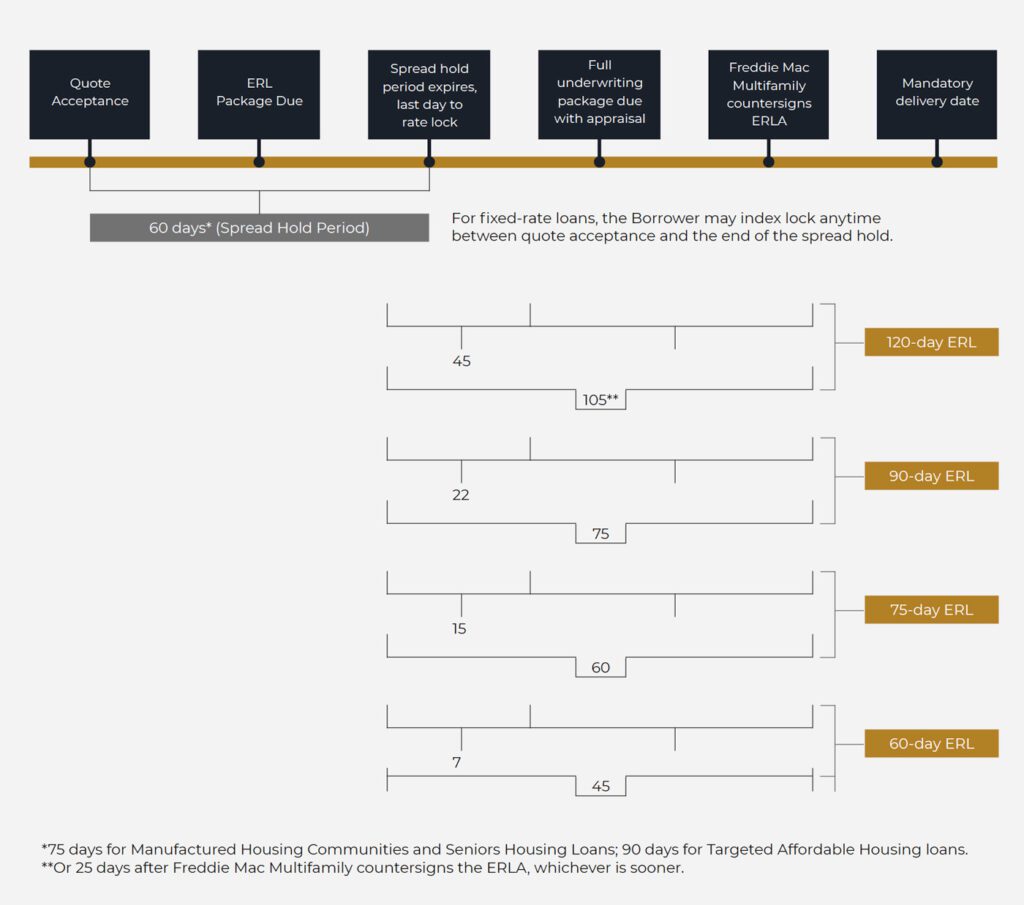 Early Rate-Lock - freddie mac early rate lock diagram